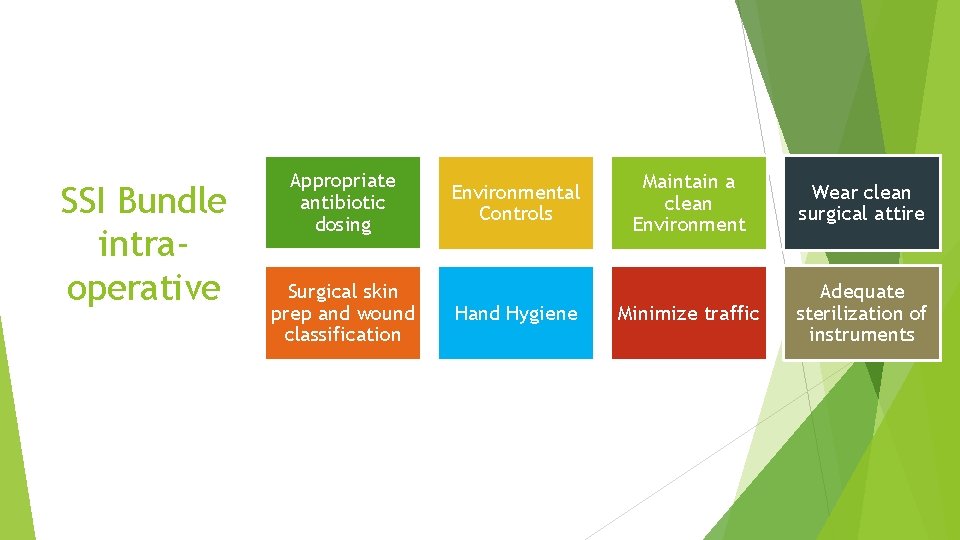 SSI Bundle intraoperative Appropriate antibiotic dosing Surgical skin prep and wound classification Environmental Controls