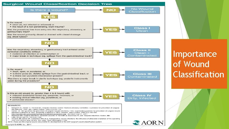 Importance of Wound Classification 
