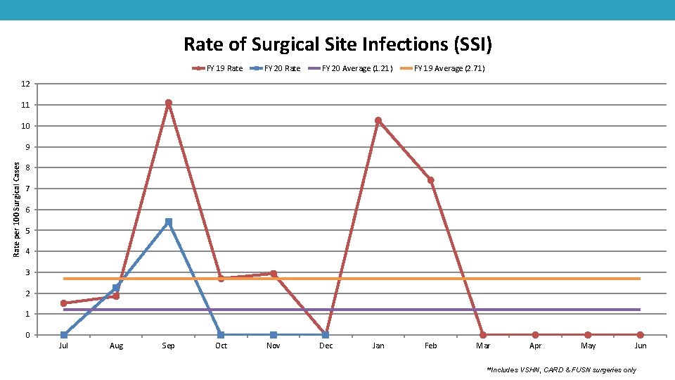 Rate of Surgical Site Infections (SSI) FY 19 Rate FY 20 Average (1. 21)