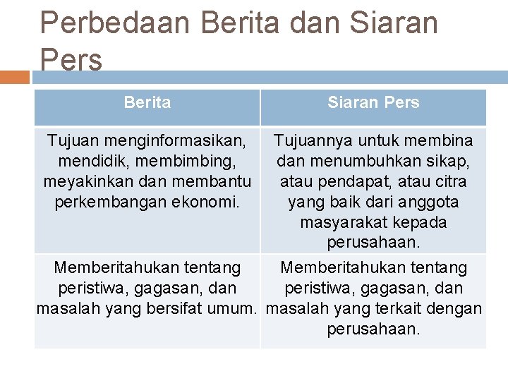 Perbedaan Berita dan Siaran Pers Berita Siaran Pers Tujuan menginformasikan, mendidik, membimbing, meyakinkan dan