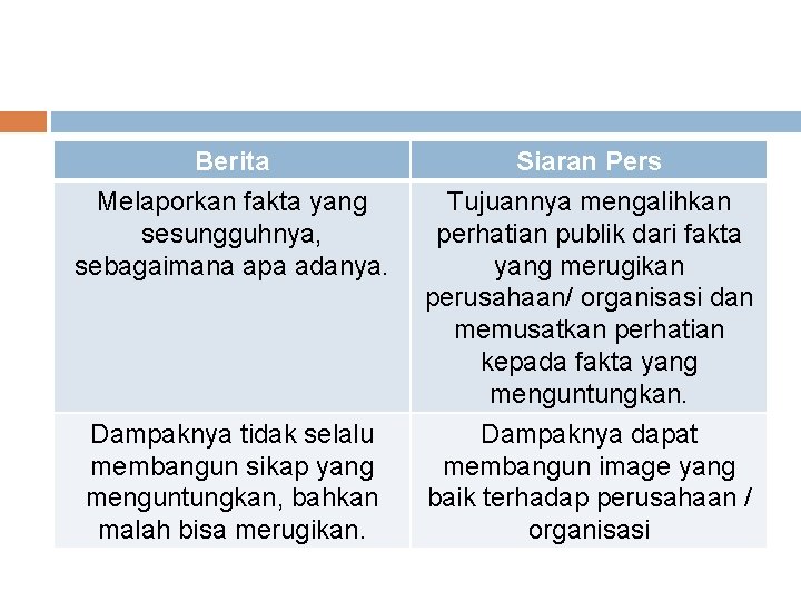 Berita Melaporkan fakta yang sesungguhnya, sebagaimana apa adanya. Dampaknya tidak selalu membangun sikap yang