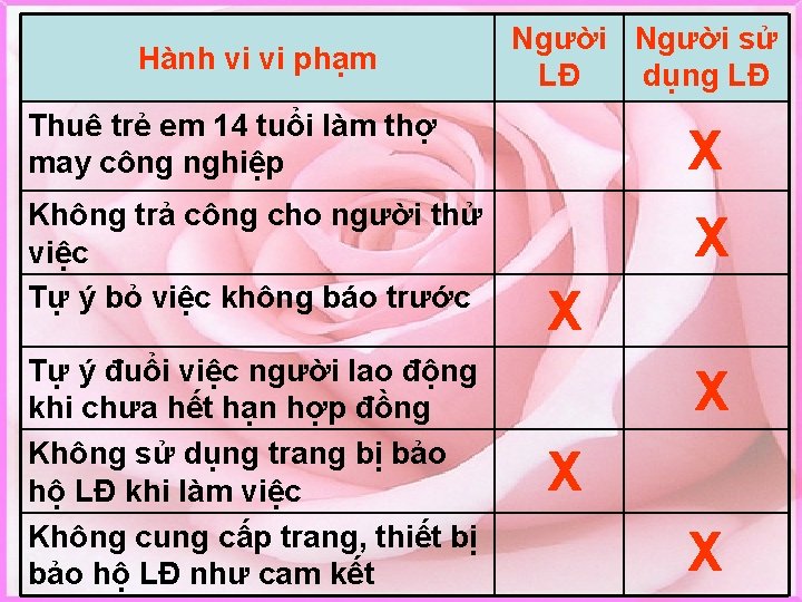 Hành vi vi phạm Người sử LĐ dụng LĐ Thuê trẻ em 14 tuổi