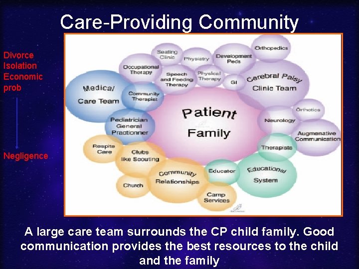 Care-Providing Community Divorce Isolation Economic prob Negligence A large care team surrounds the CP