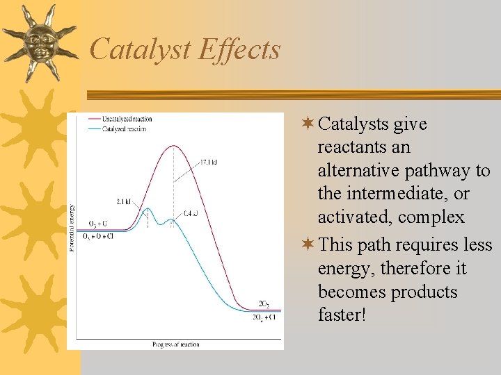 Catalyst Effects ¬ Catalysts give reactants an alternative pathway to the intermediate, or activated,