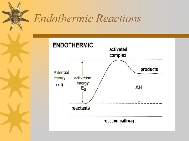 Endothermic Reactions 