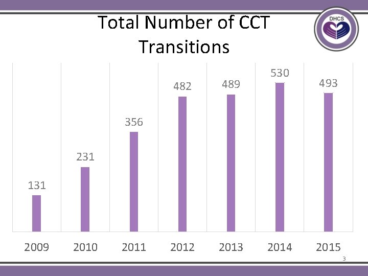 Total Number of CCT Transitions 482 489 2012 2013 530 493 356 231 131