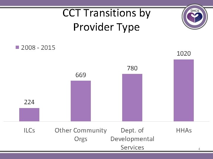 CCT Transitions by Provider Type 2008 - 2015 1020 669 780 224 ILCs Other