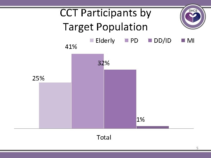 CCT Participants by Target Population 41% Elderly PD DD/ID MI 32% 25% 1% Total