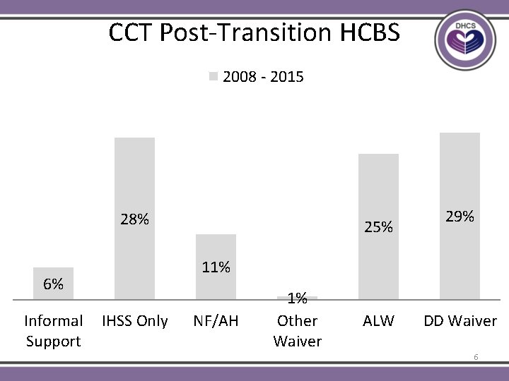 CCT Post-Transition HCBS 2008 - 2015 28% 11% 6% Informal Support 25% 29% IHSS