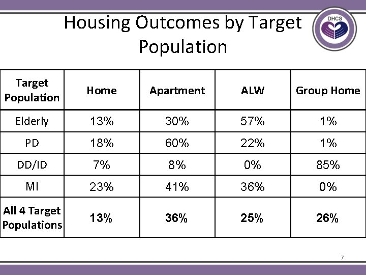 Housing Outcomes by Target Population Home Apartment ALW Group Home Elderly 13% 30% 57%