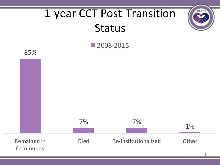 1 -year CCT Post-Transition Status 2008 -2015 85% Remained in Community 7% 7% Died