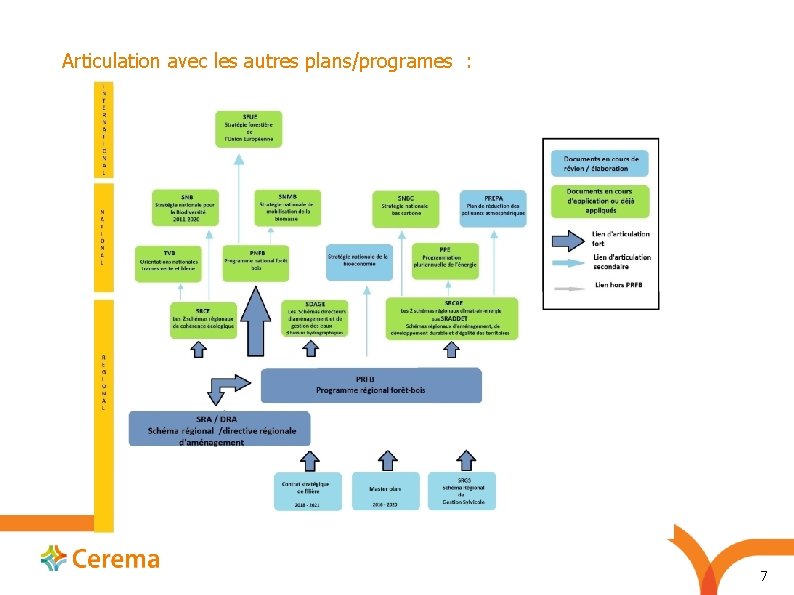 Articulation avec les autres plans/programes : 7 