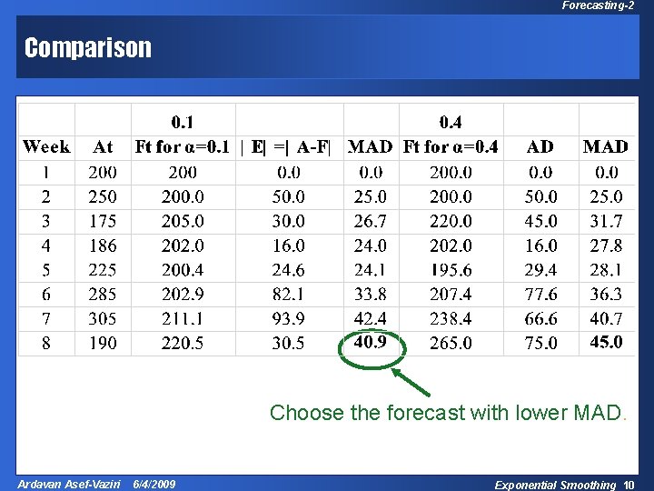 Forecasting-2 Comparison Choose the forecast with lower MAD. Ardavan Asef-Vaziri 6/4/2009 Exponential Smoothing 10