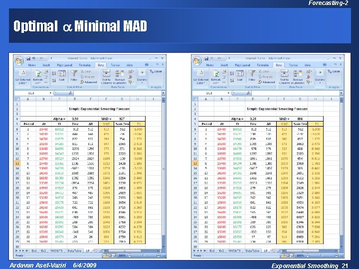 Forecasting-2 Optimal a Minimal MAD Ardavan Asef-Vaziri 6/4/2009 Exponential Smoothing 21 