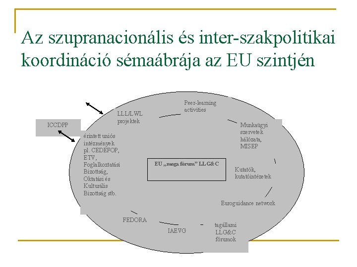 Az szupranacionális és inter-szakpolitikai koordináció sémaábrája az EU szintjén ICCDPP LLL/LWL projektek érintett uniós