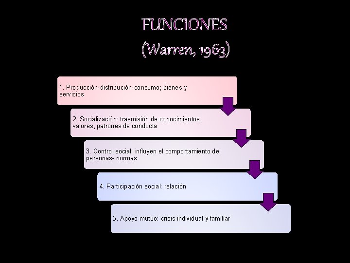 FUNCIONES (Warren, 1963) 1. Producción-distribución-consumo; bienes y servicios 2. Socialización: trasmisión de conocimientos, valores,