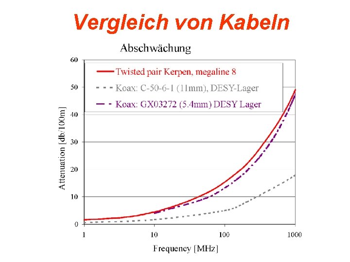 Vergleich von Kabeln 