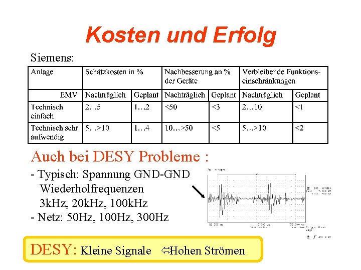 Kosten und Erfolg Siemens: Auch bei DESY Probleme : - Typisch: Spannung GND-GND Wiederholfrequenzen