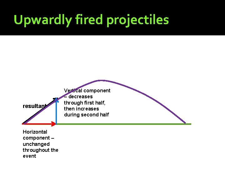 Upwardly fired projectiles resultant Horizontal component – unchanged throughout the event Vertical component –
