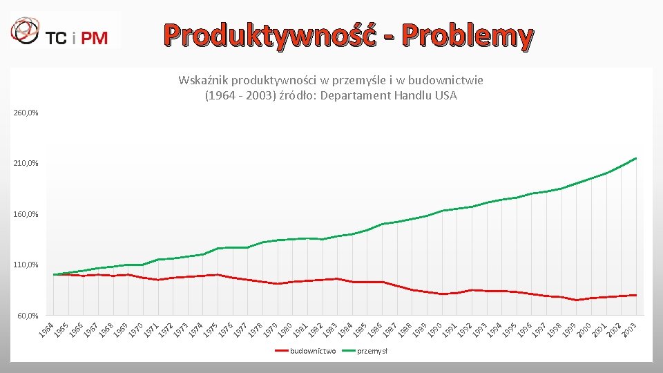 Produktywność - Problemy Wskaźnik produktywności w przemyśle i w budownictwie (1964 - 2003) źródło: