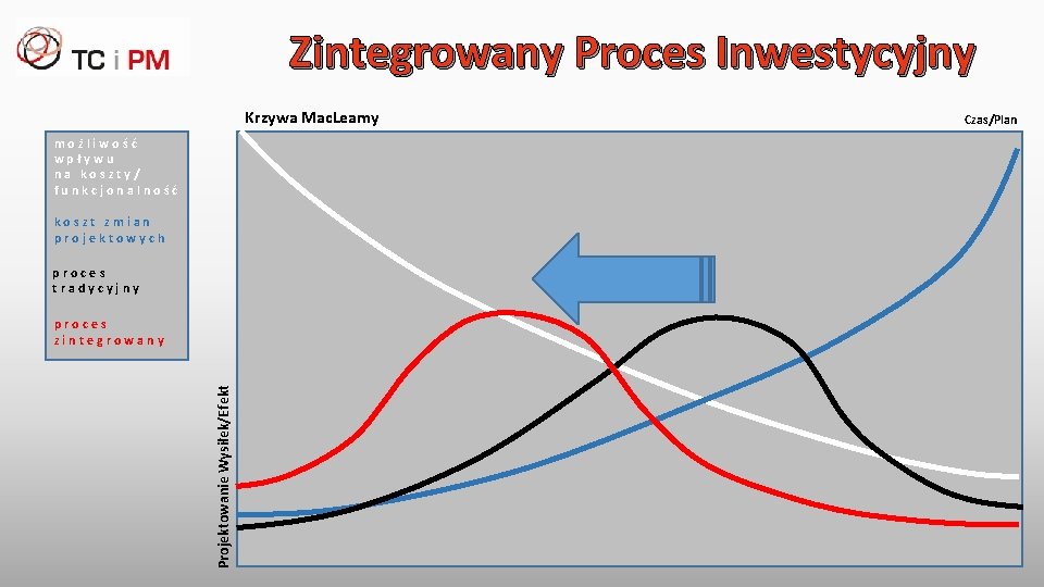 Zintegrowany Proces Inwestycyjny Krzywa Mac. Leamy możliwość wpływu na koszty/ funkcjonalność koszt zmian projektowych