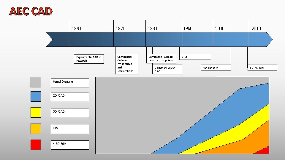 AEC CAD 1960 Experimental CAD in research Hand Drafting 2 D CAD 3 D