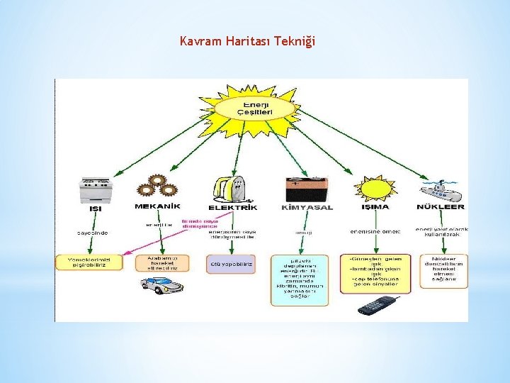 Kavram Haritası Tekniği 