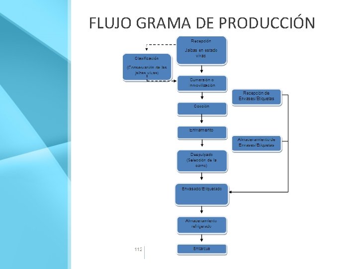 FLUJO GRAMA DE PRODUCCIÓN 