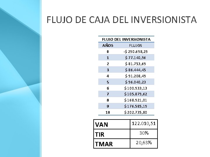 FLUJO DE CAJA DEL INVERSIONISTA FLUJO DEL INVERSIONISTA AÑOS FLUJOS 0 -$ 290. 698,