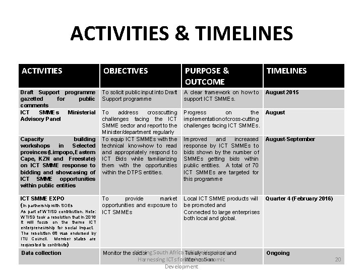 ACTIVITIES & TIMELINES ACTIVITIES OBJECTIVES PURPOSE & OUTCOME TIMELINES Draft Support programme gazetted for