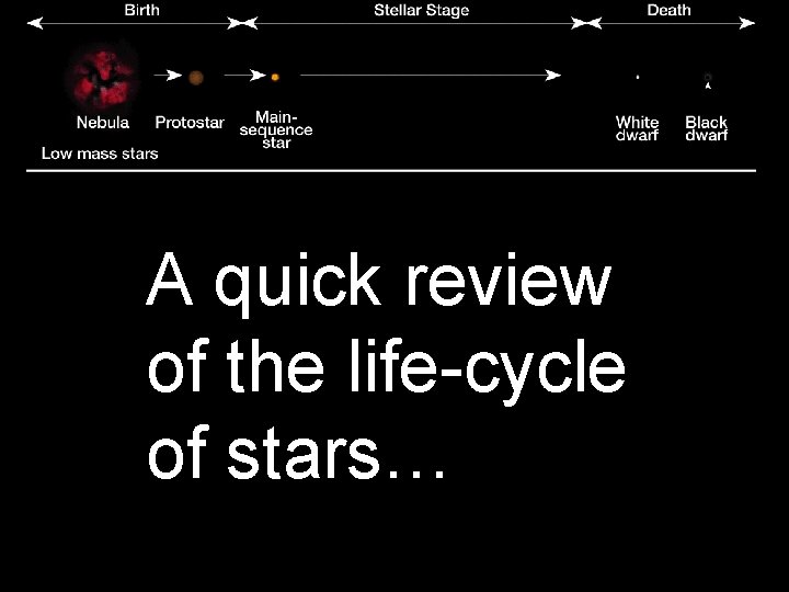 A quick review of the life-cycle of stars… 