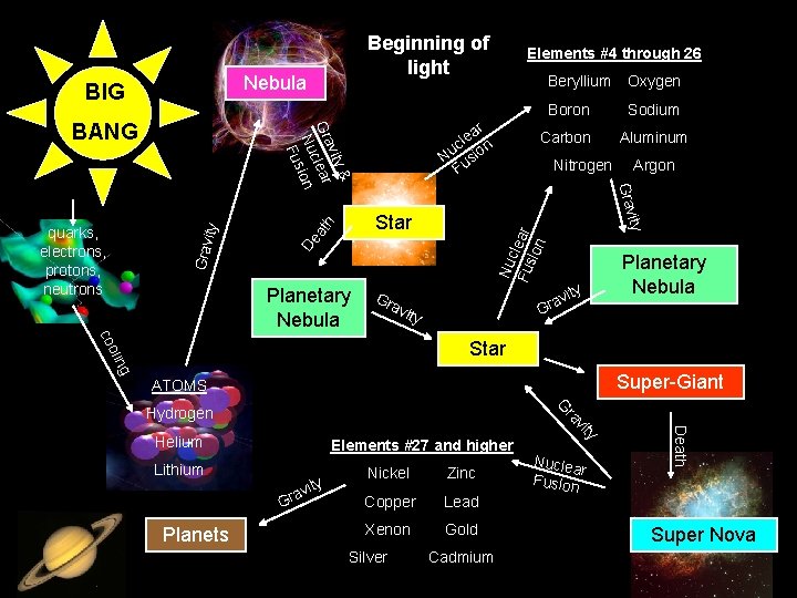Nebula ar e l c n Nu usio F th De a ity Grav