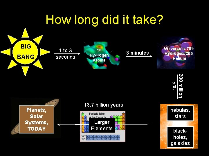 How long did it take? BIG BANG 1 to 3 seconds 1 st Hydrogen