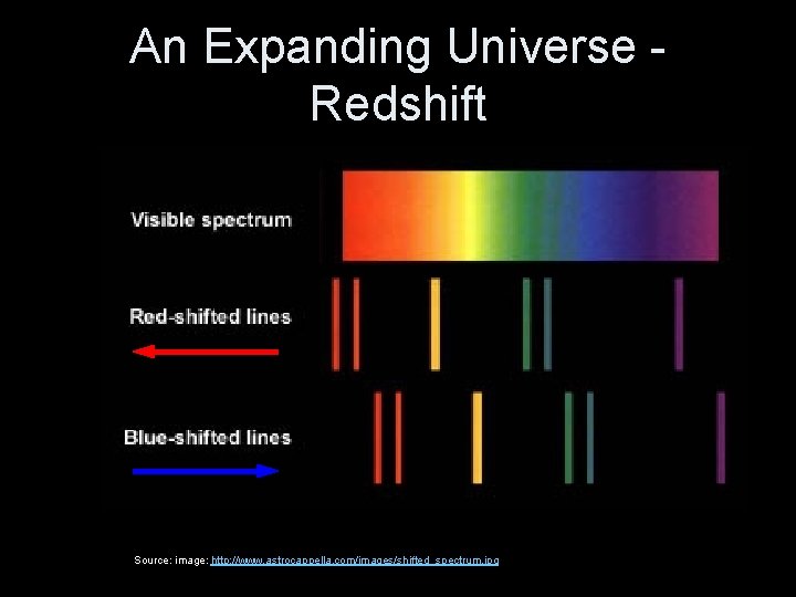 An Expanding Universe Redshift Source: image: http: //www. astrocappella. com/images/shifted_spectrum. jpg 