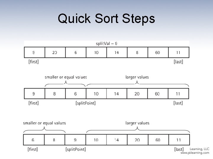 Quick Sort Steps 