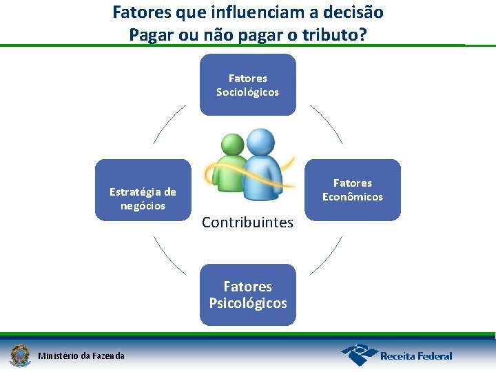 Fatores que influenciam a decisão Pagar ou não pagar o tributo? Fatores Sociológicos Estratégia