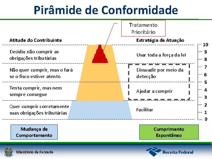 Pirâmide de Conformidade Tratamento Prioritário Atitude do Contribuinte Estratégia de Atuação Decidiu não cumprir