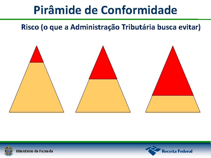 Pirâmide de Conformidade Risco (o que a Administração Tributária busca evitar) Ministério da Fazenda