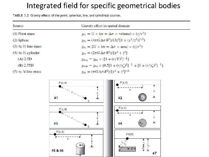Integrated field for specific geometrical bodies 