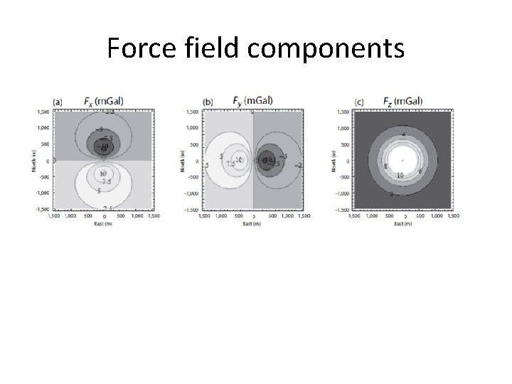Force field components 