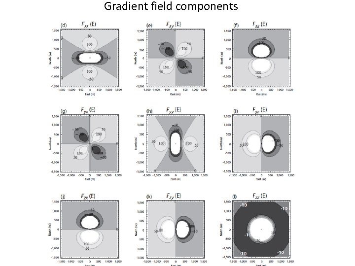 Gradient field components 