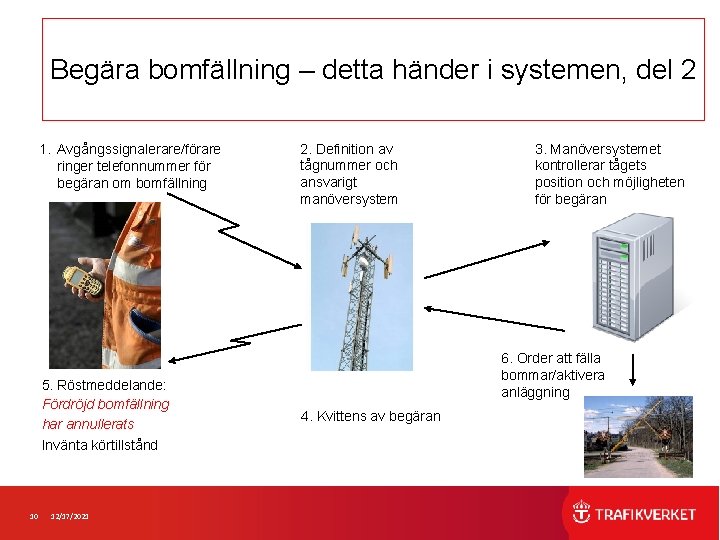 Begära bomfällning – detta händer i systemen, del 2 1. Avgångssignalerare/förare ringer telefonnummer för