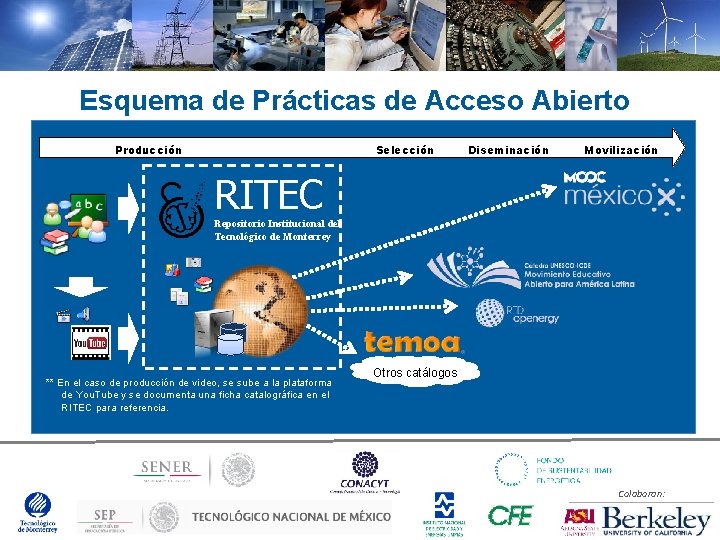 Esquema de Prácticas de Acceso Abierto Producción Selección Diseminación Movilización RITEC Repositorio Institucional del