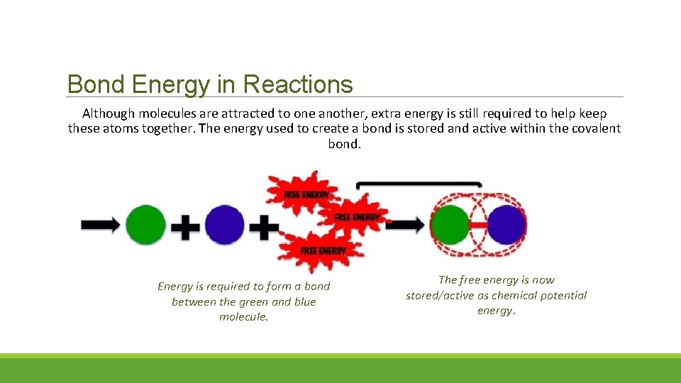 Bond Energy in Reactions Although molecules are attracted to one another, extra energy is