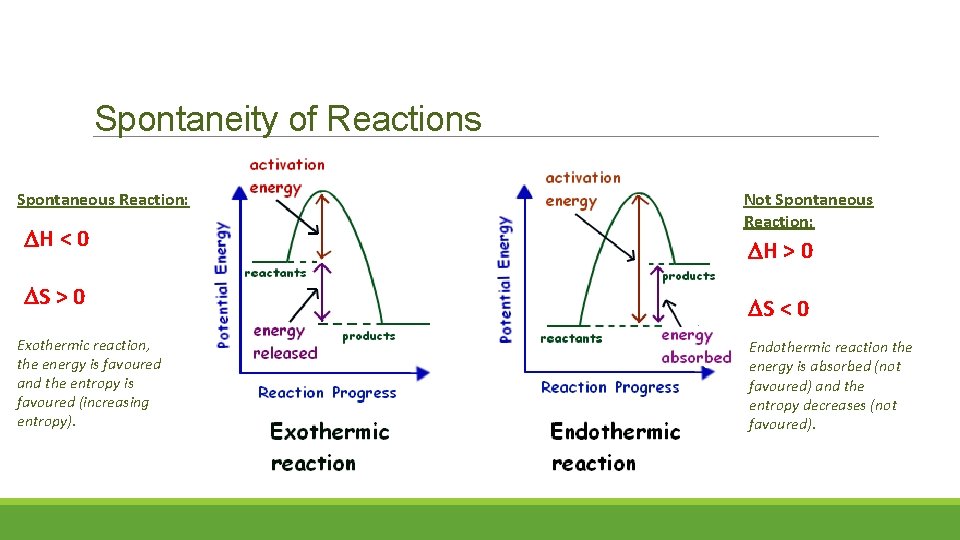 Spontaneity of Reactions Spontaneous Reaction: H < 0 S > 0 Exothermic reaction, the
