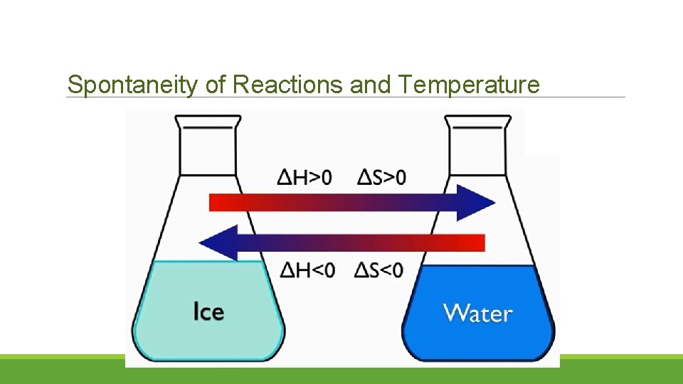 Spontaneity of Reactions and Temperature 