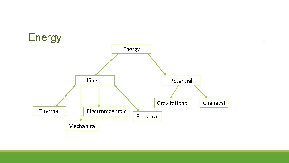 Energy Kinetic Potential Gravitational Thermal Electromagnetic Mechanical Electrical Chemical 