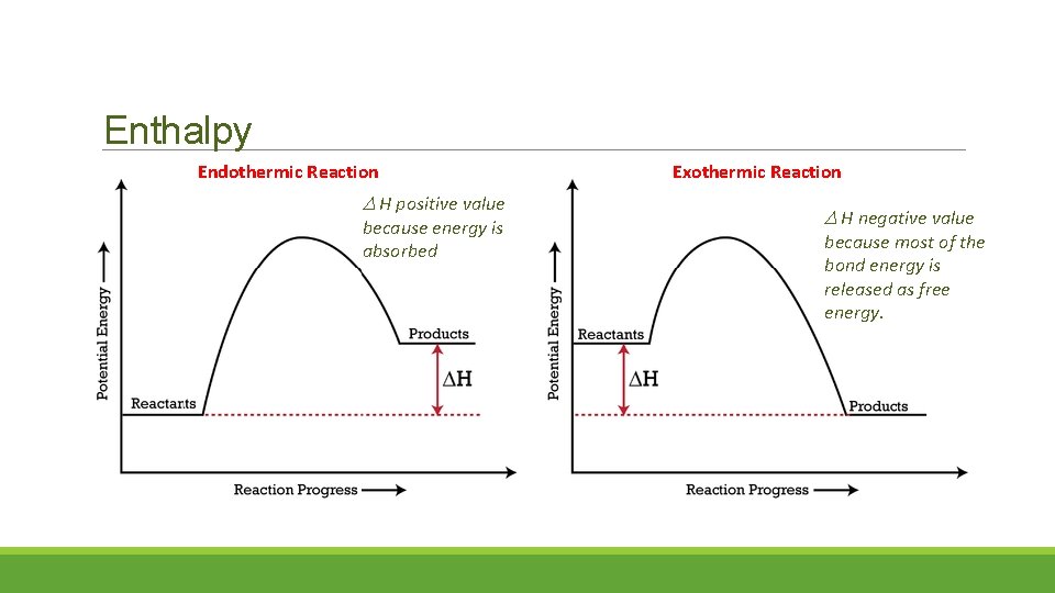 Enthalpy Endothermic Reaction H positive value because energy is absorbed Exothermic Reaction H negative