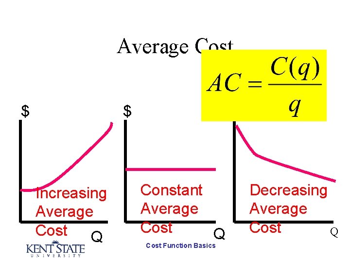 Average Cost $ $ Increasing Average Cost Q $ Constant Average Cost Q Cost