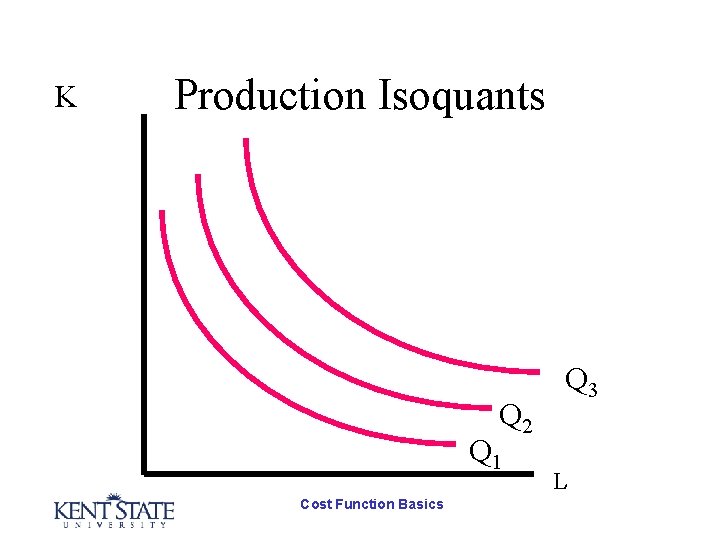 K Production Isoquants Q 2 Q 1 Cost Function Basics Q 3 L 